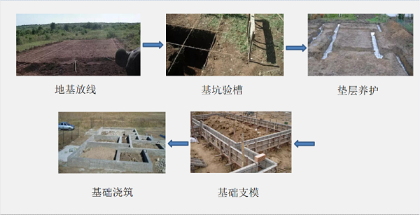 轻钢结构地基施工流程