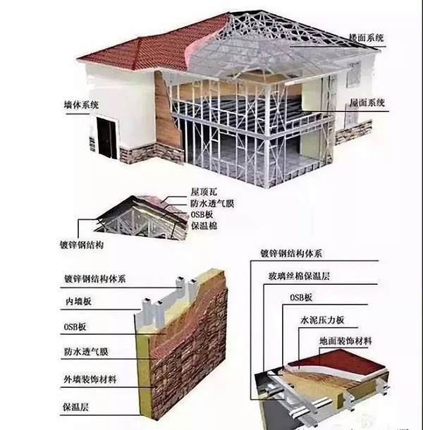 轻钢别墅屋面和墙体结构